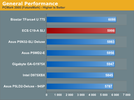 General Performance